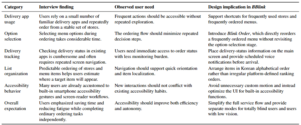 BBlink interview findings table