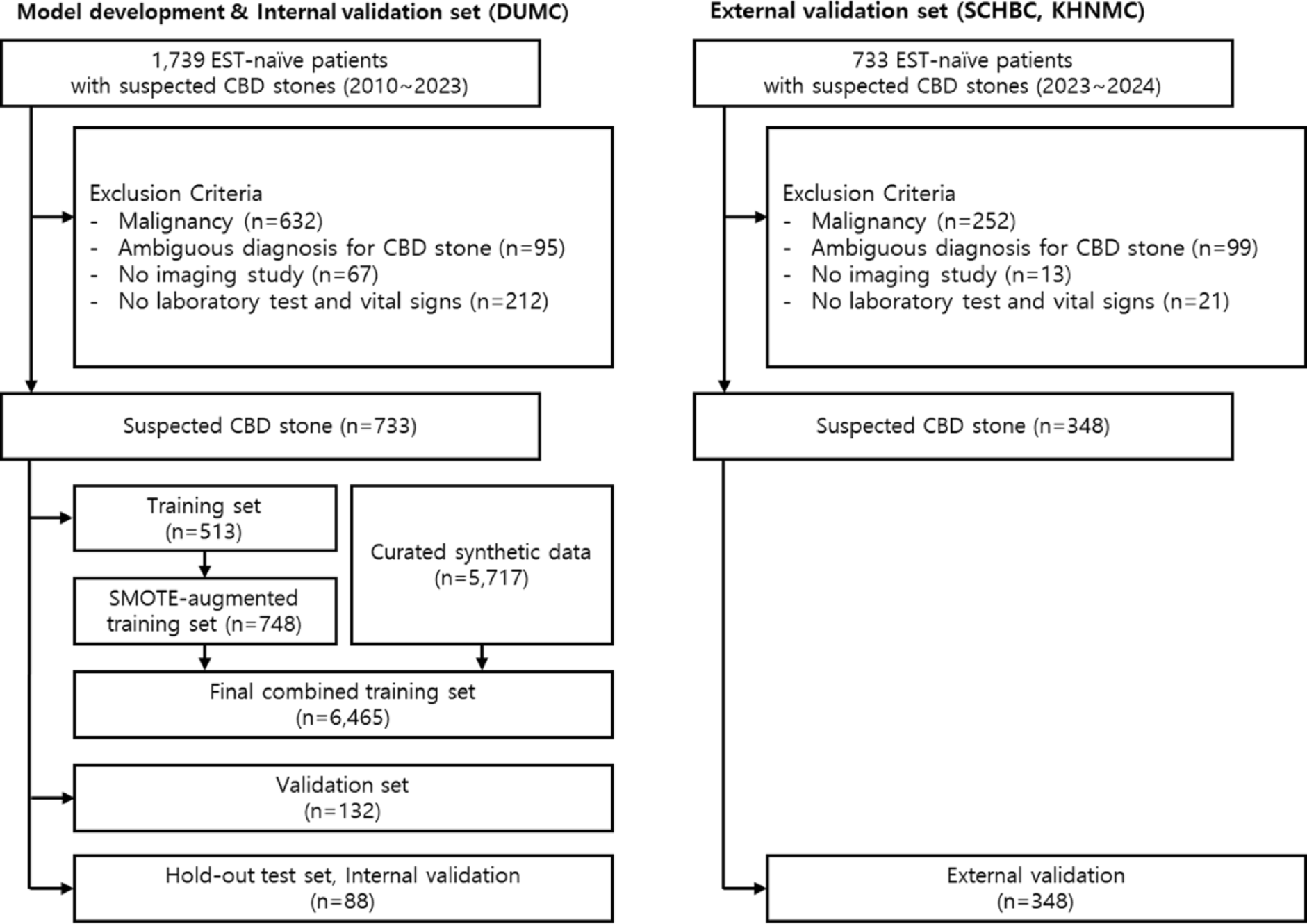 ERCP study flow chart
